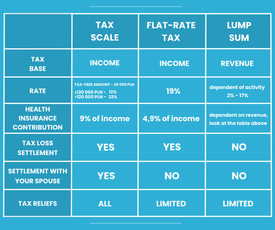 A table showing the differences between sole proprietorship's taxation forms in Poland