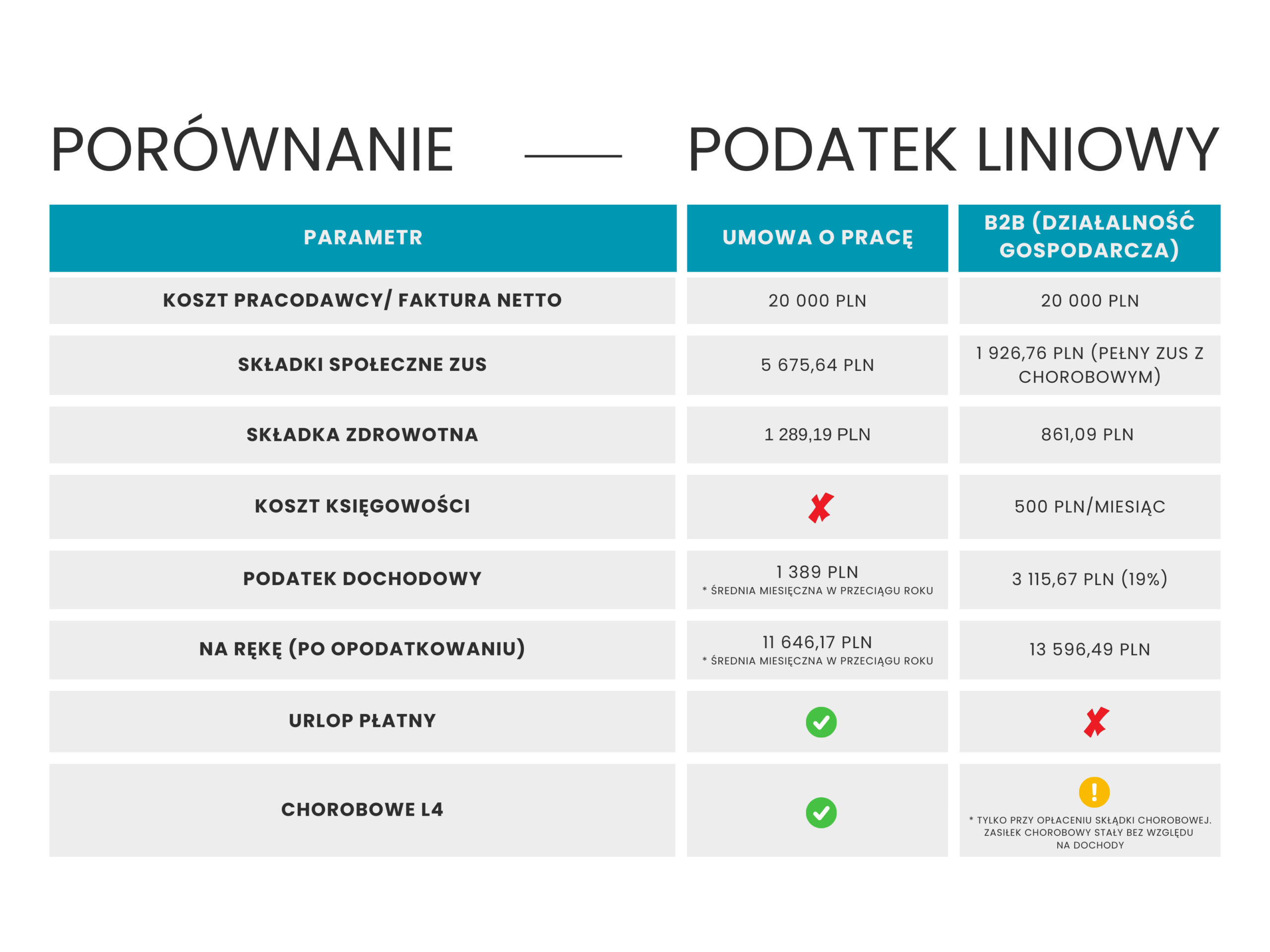 PODATEK LINIOWY WYNAGRODZENIE