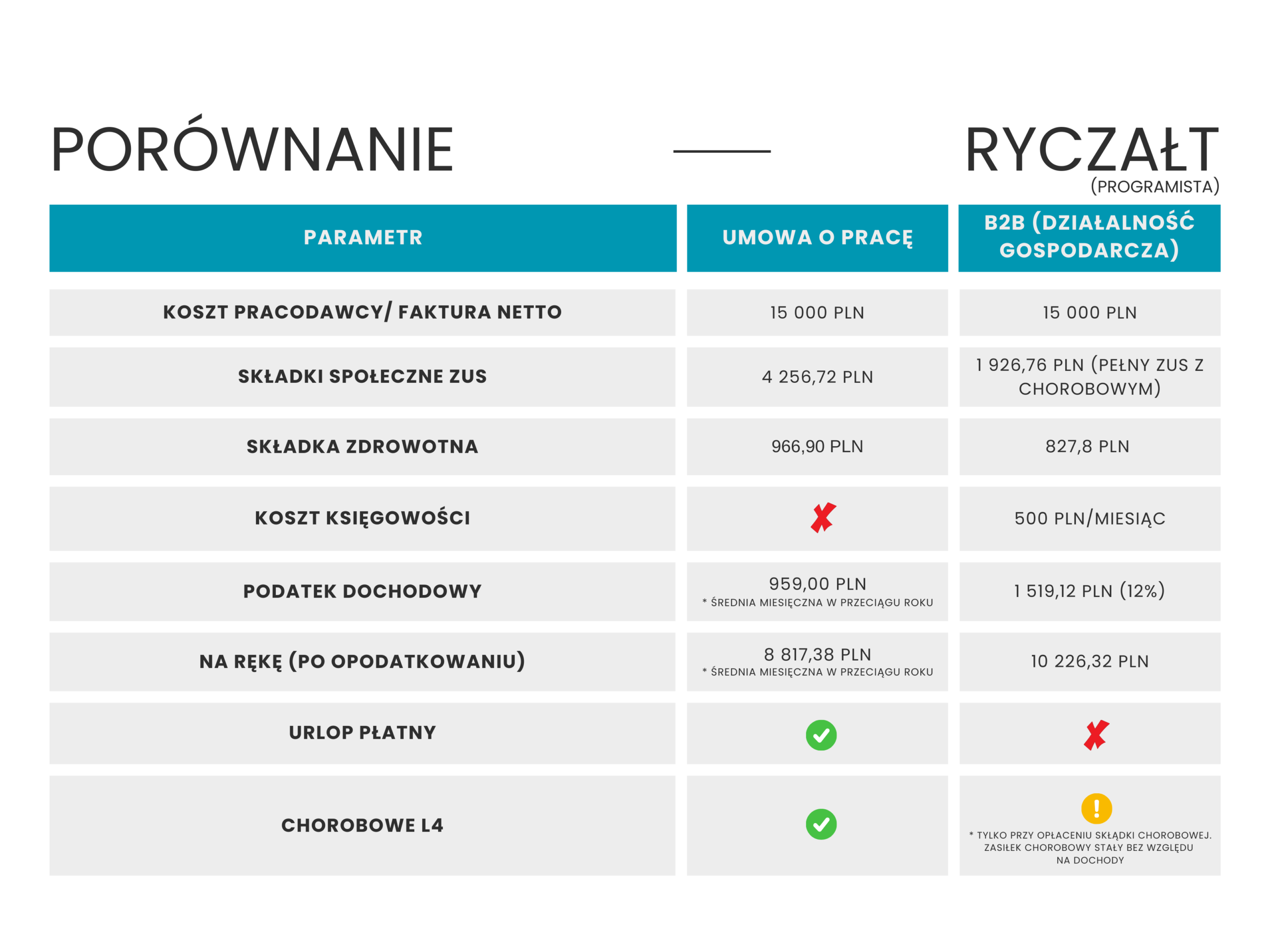 RYCZAŁT WYNAGRODZENIE NA B2B